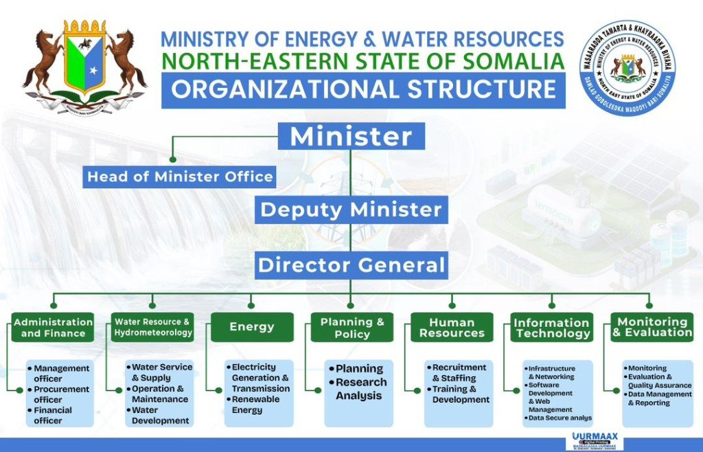 Ministry of Energy & Water Resources Organizational Structure